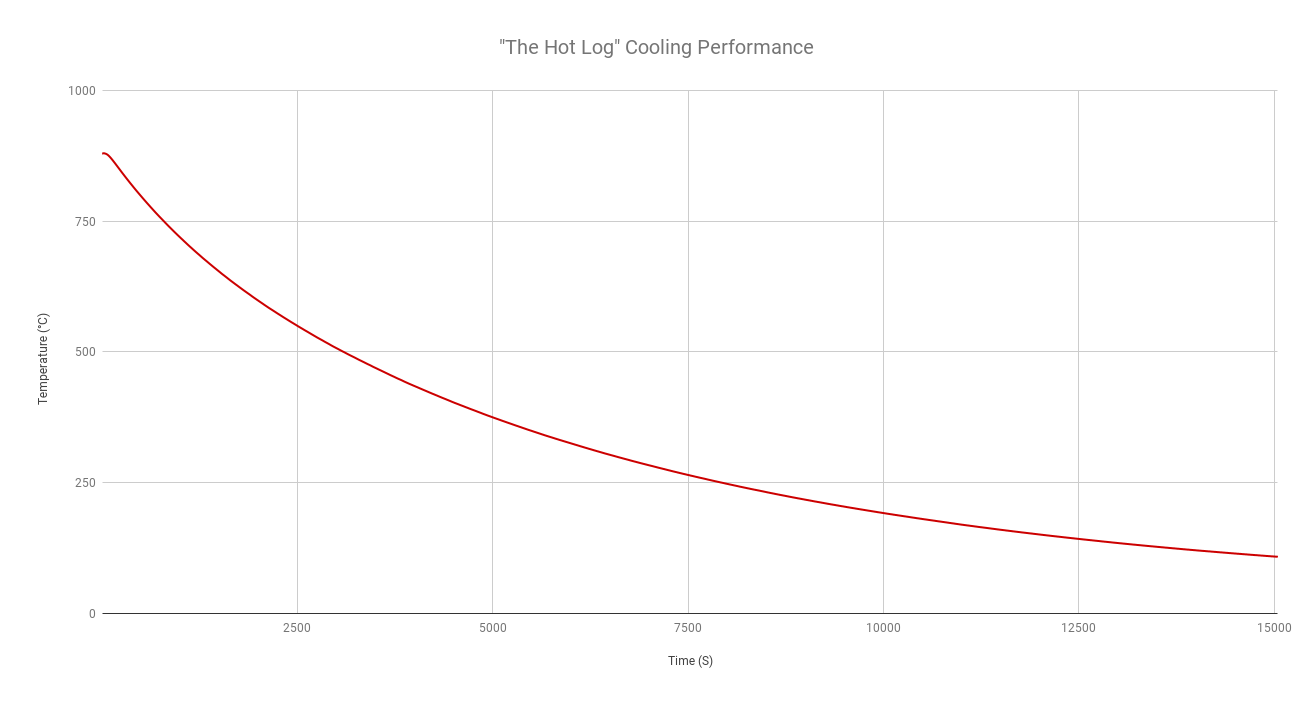 a graph showing hot log cooldown performance