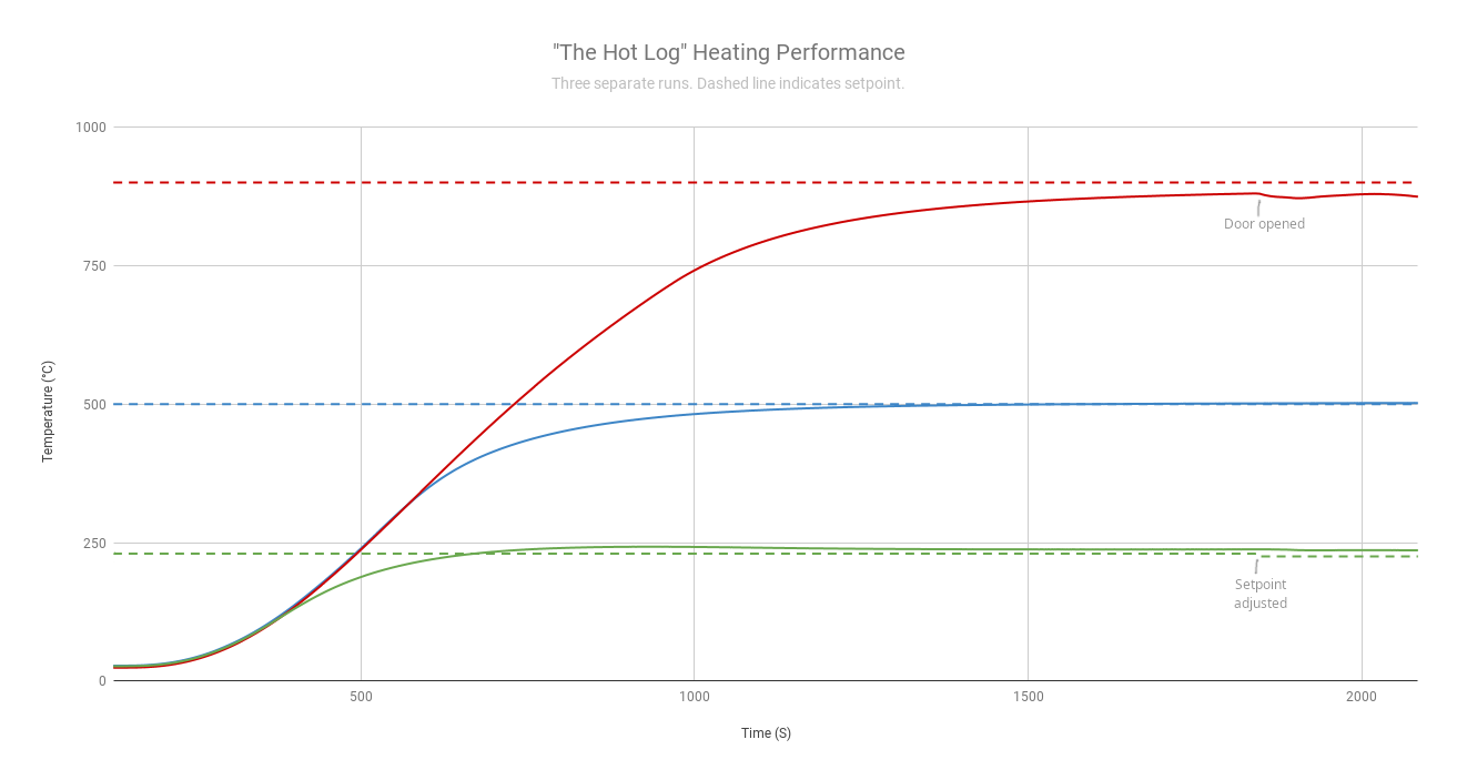 a graph showing hot log heatup performance